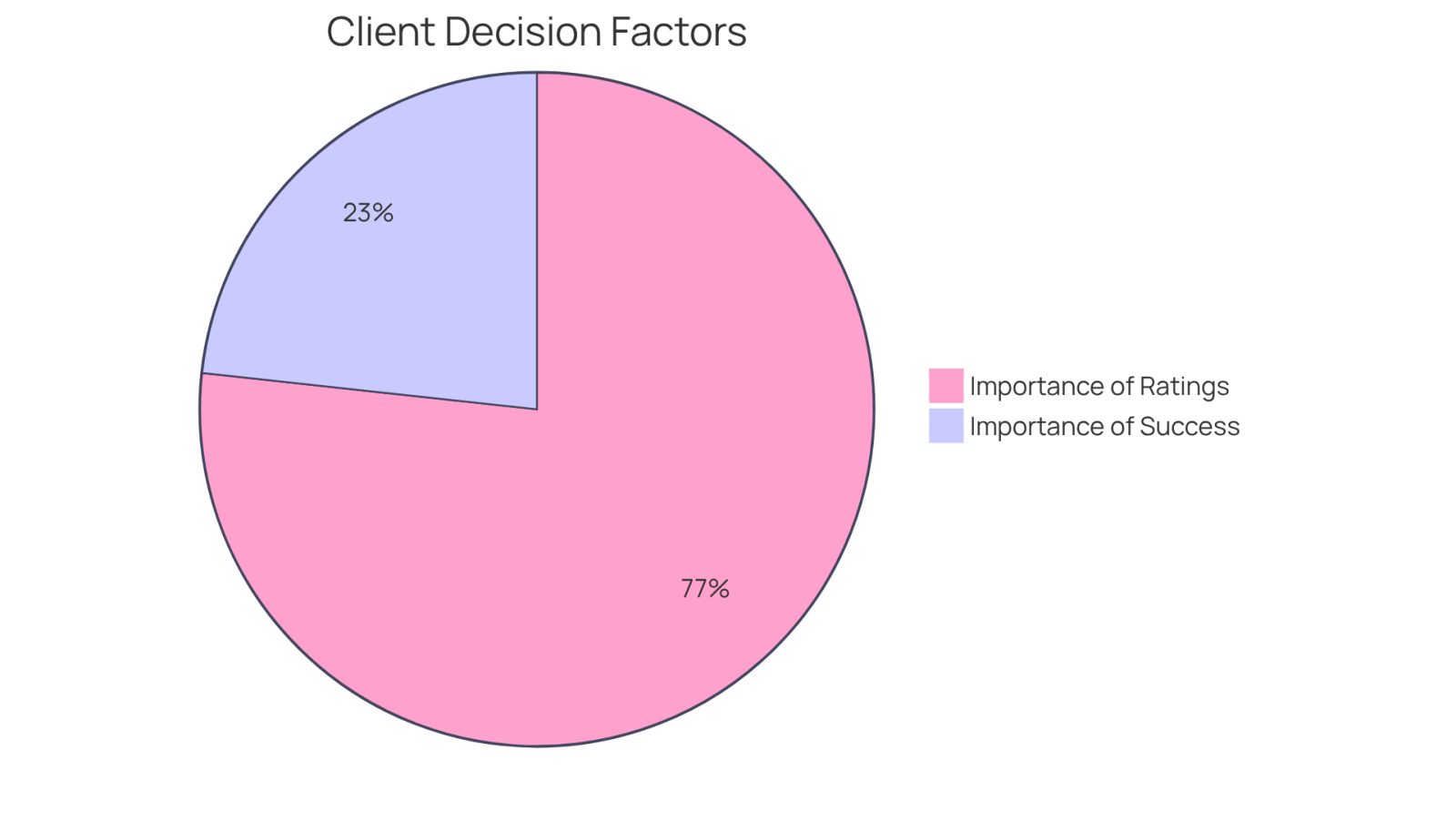 This pie chart shows how much weight clients give to different aspects of lawyer reviews. The larger slice indicates that most people won't even consider a law firm with less than four stars, while a smaller slice shows that a significant number of clients also look for proof of success, like win rates.