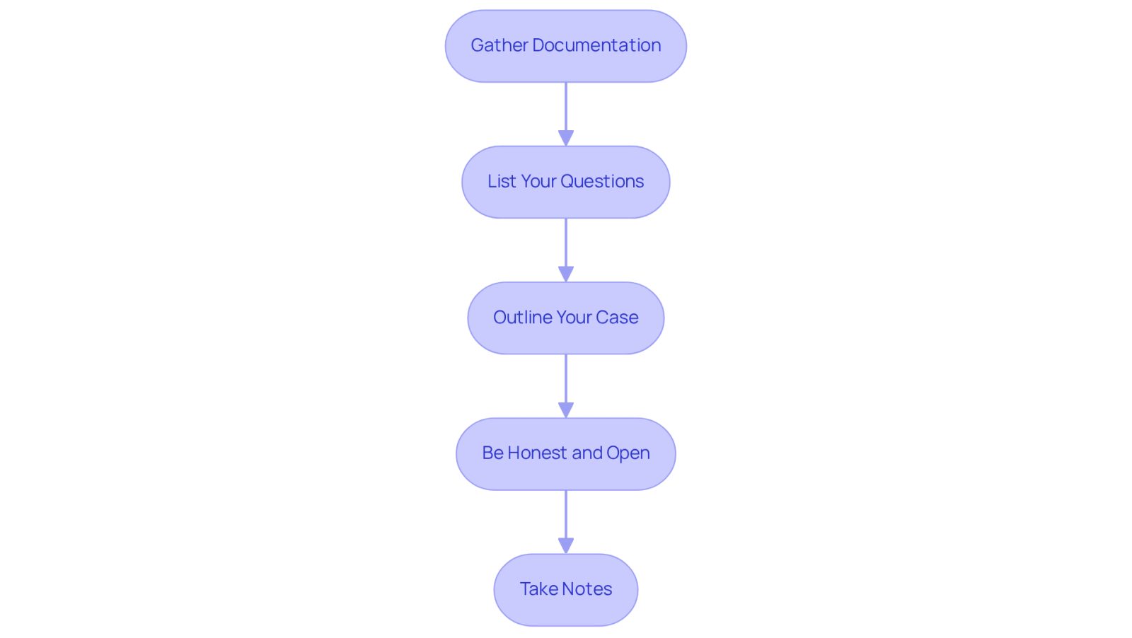 Each box represents a step you should take before meeting with your attorney. Follow the arrows to see the order in which to prepare, ensuring you cover all important aspects for a successful consultation.