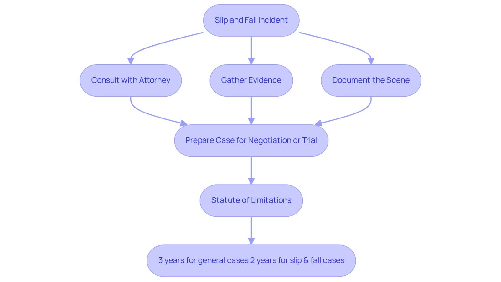 This flowchart outlines the steps you need to take after a slip and fall. Start at the top with the incident, then follow the arrows to see what actions to take next. Pay special attention to the side note about deadlines - these are crucial for your case!