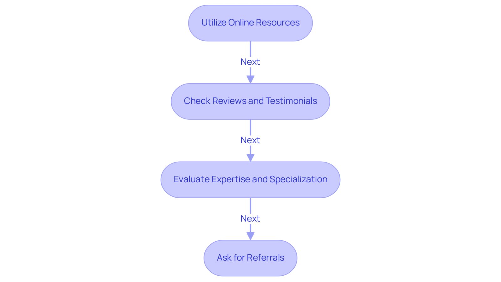 Each box represents a step in your journey to find the right attorney. Follow the arrows to see the order of actions you should take, from starting your search online to asking for personal referrals.