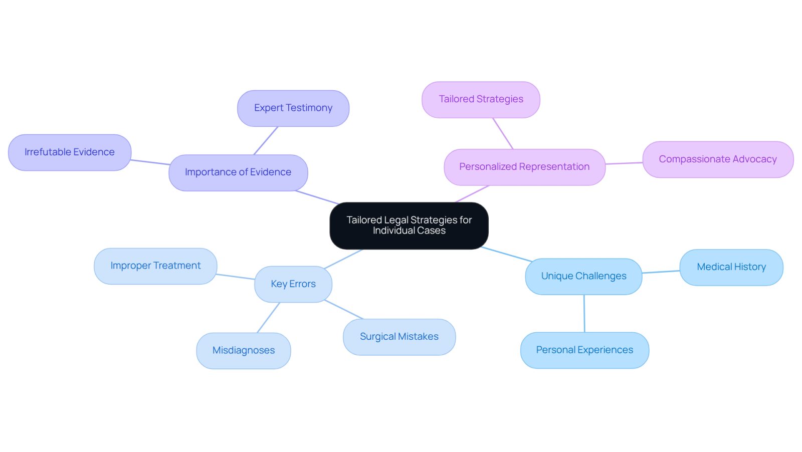 Start at the center with the main theme of tailored legal strategies. Follow the branches to explore unique challenges, key errors, and the importance of personalized representation in medical malpractice cases.