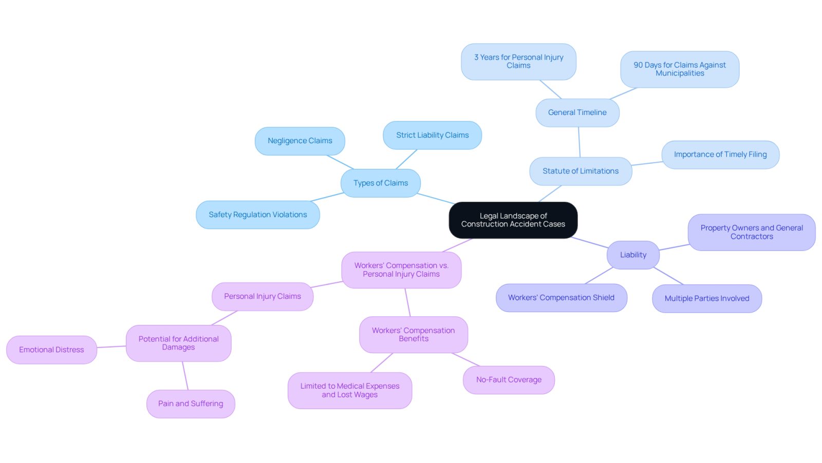This mindmap starts with the main topic in the center and branches out into key areas of legal knowledge. Each branch represents a different aspect of construction accident law, helping you see how they connect and what you need to know.
