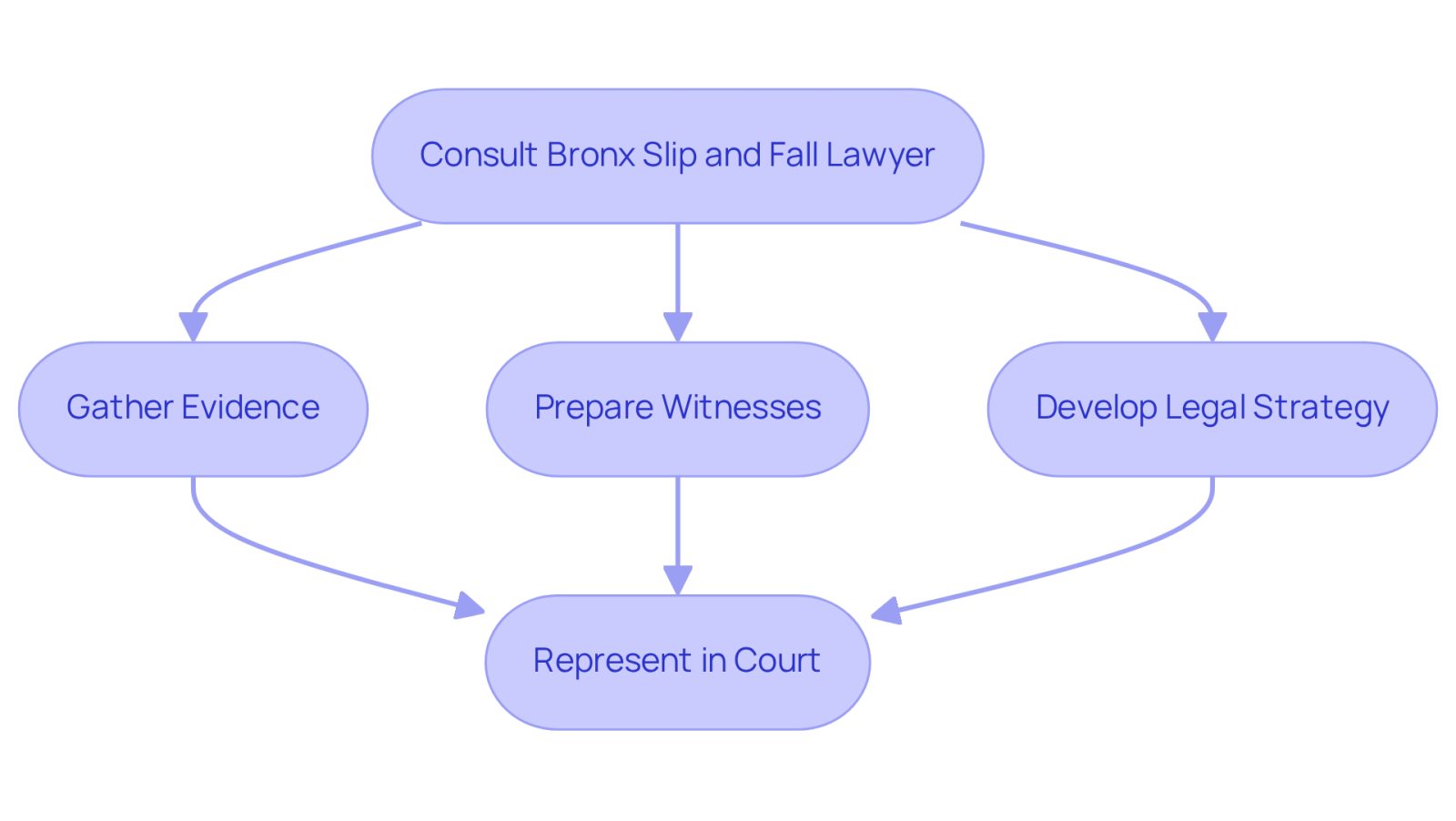 This flowchart shows the steps you should take when preparing for litigation after a slip and fall. Start with consulting a lawyer, then follow the arrows to see what actions to take next, leading up to court representation.