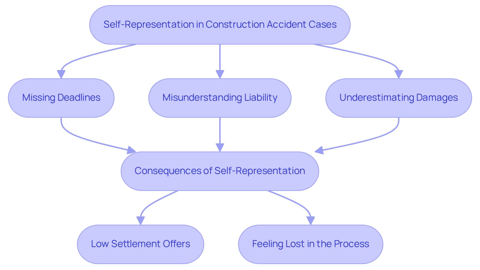 This flowchart shows the risks of representing yourself after a construction accident. Start with the main issue of self-representation, then follow the arrows to see the common mistakes people make. Each mistake can lead to serious consequences, highlighting the importance of having professional help.