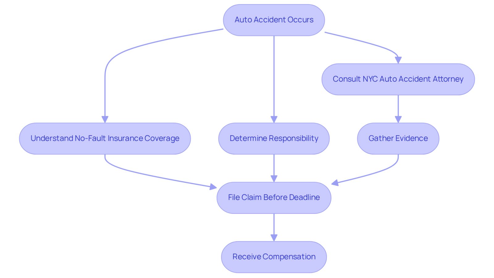 This flowchart guides you through the steps to take after an auto accident. Start at the top and follow the arrows to see what actions to take, from consulting an attorney to understanding your insurance coverage and filing your claim.