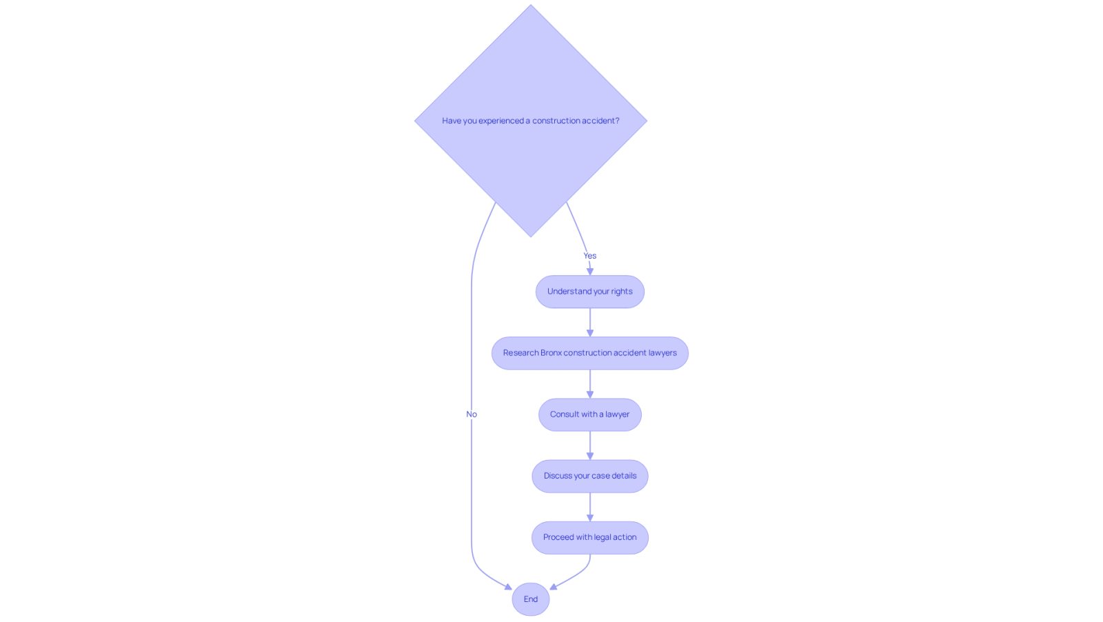 This flowchart guides you through the steps to take after a construction accident. Start at the top and follow the arrows to see what actions to take next, ensuring you understand your rights and find the right legal support.