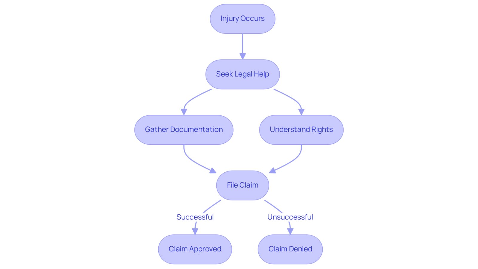 This flowchart shows the steps injured workers can take when dealing with workers' compensation claims. Follow the arrows to see how each step leads to the next, and what outcomes might occur based on the actions taken.
