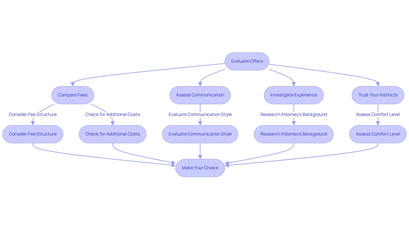 This flowchart guides you through the process of choosing an attorney. Start at the top and follow the arrows to see what factors to consider at each step. Each box represents an important aspect of your decision-making process.
