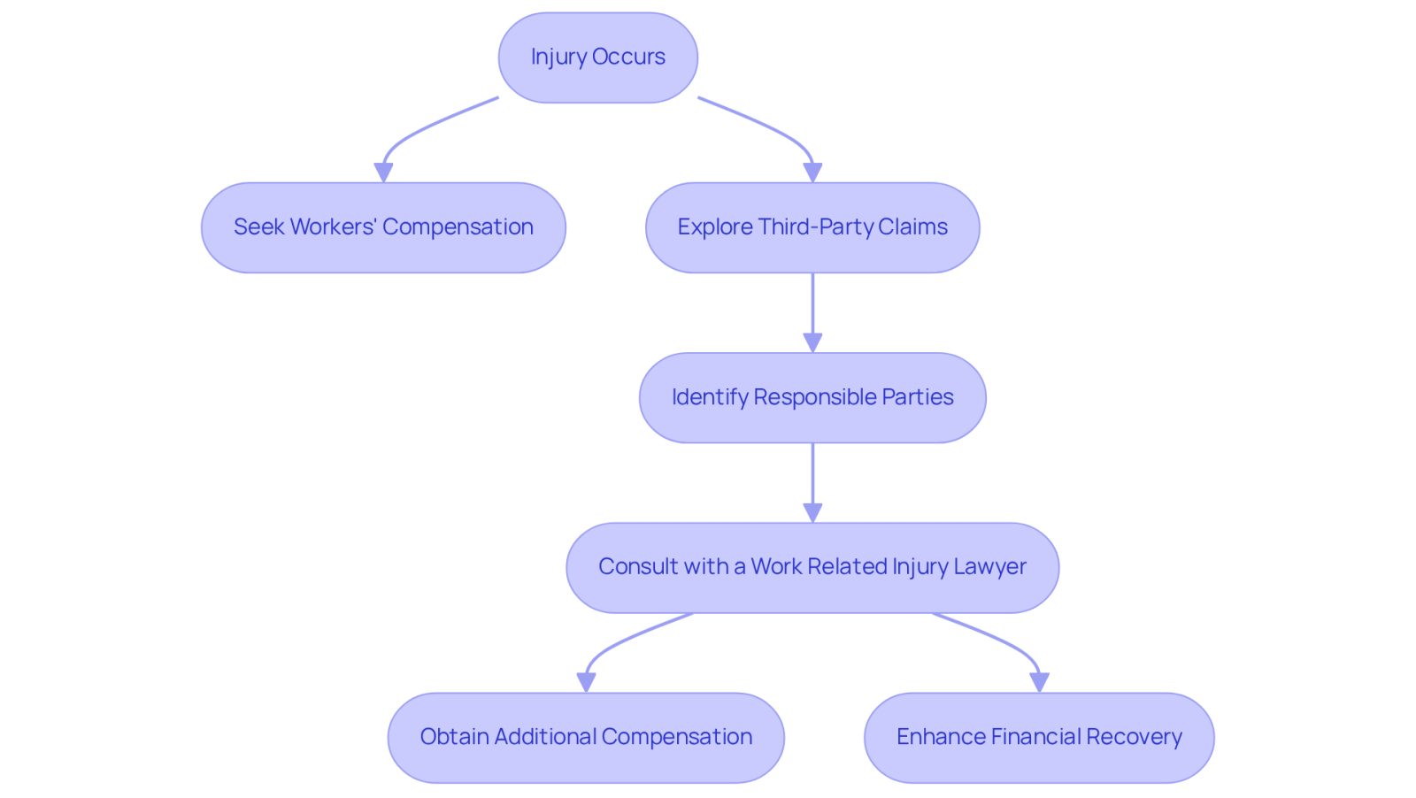 This flowchart guides you through the process after a workplace injury. Start at the top with the injury, then follow the arrows to see your options for compensation, including seeking help from a lawyer to explore third-party claims.