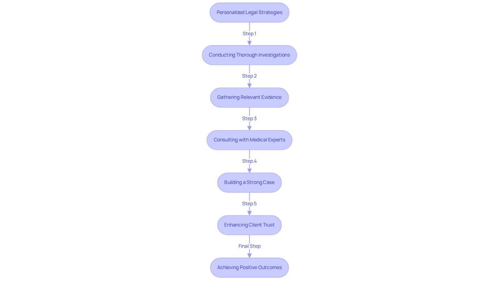This flowchart shows the key steps attorneys take to create tailored legal strategies for their clients. Follow the arrows to see how each action builds on the previous one, leading to a comprehensive approach to handling medical malpractice cases.