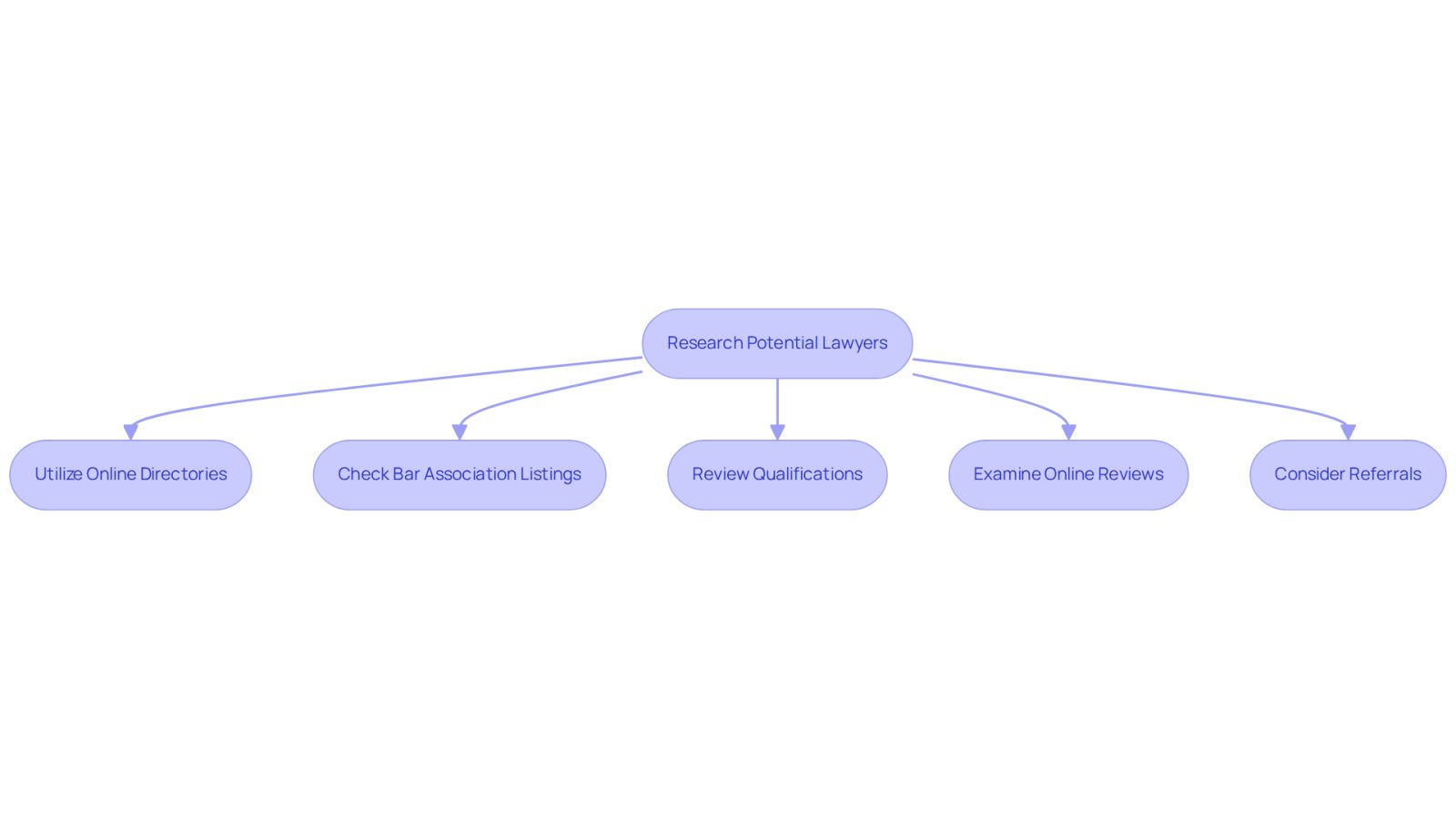 Each box represents a step in the process of finding a lawyer. Follow the arrows to see how to move from one step to the next, ensuring you cover all important aspects in your search.