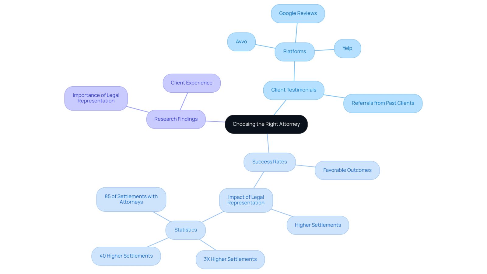 This mindmap helps you see how different factors influence your choice of attorney. Start at the center with the main idea, then follow the branches to explore client testimonials, success rates, and research findings that can guide your decision.