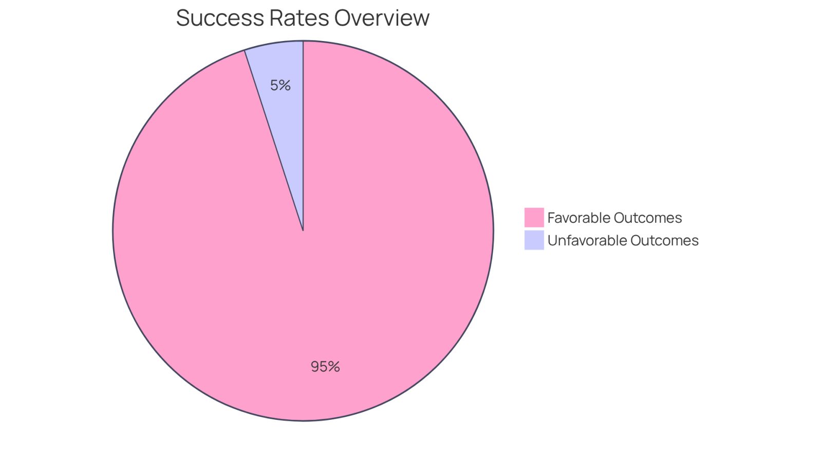 This pie chart shows how many cases ended successfully compared to those that didn't. The larger green slice represents the high success rate of 90-95%, while the smaller red slice shows the remaining cases that didn't achieve favorable outcomes.
