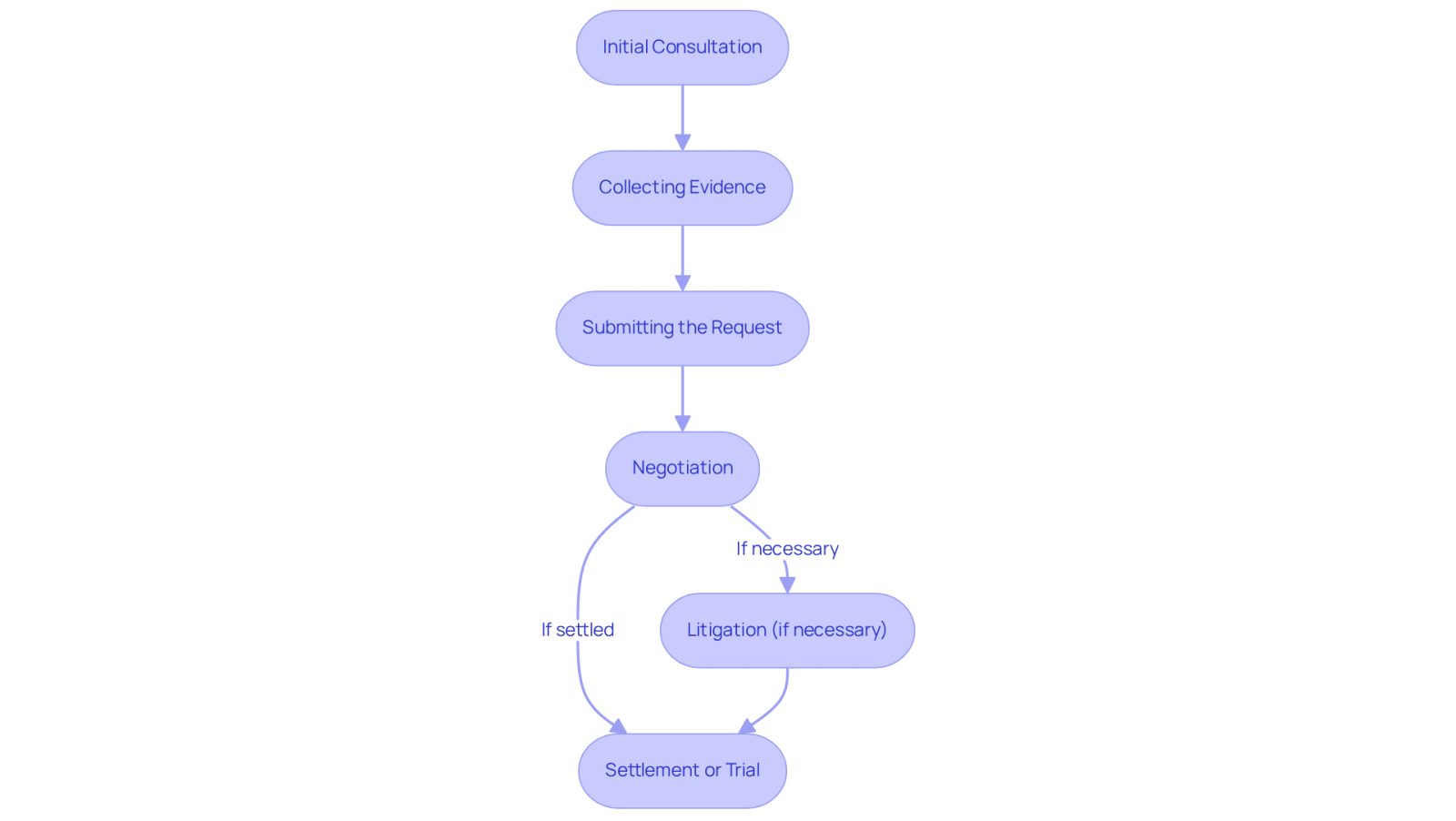 This flowchart guides you through the steps to take after a pedestrian accident. Start at the top with the initial consultation and follow the arrows down to see what comes next. Each box represents a crucial step in the process, helping you understand what to expect and how to work with your attorney.