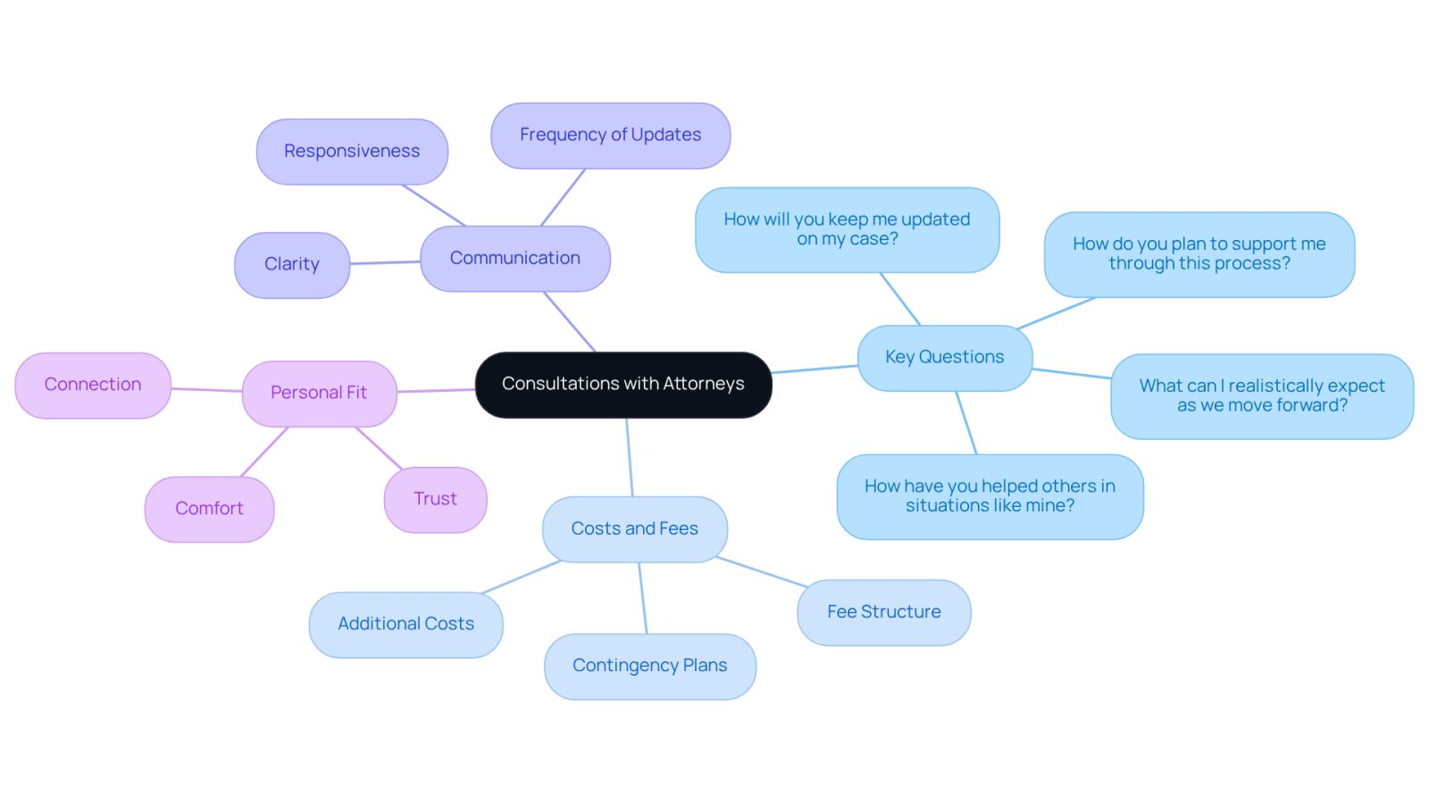 This mindmap helps you visualize the important aspects of consulting with a trip and fall attorney. Start at the center with the main topic, then explore each branch to see key questions, cost considerations, communication styles, and the importance of personal fit. Each branch represents a crucial part of the consultation process.