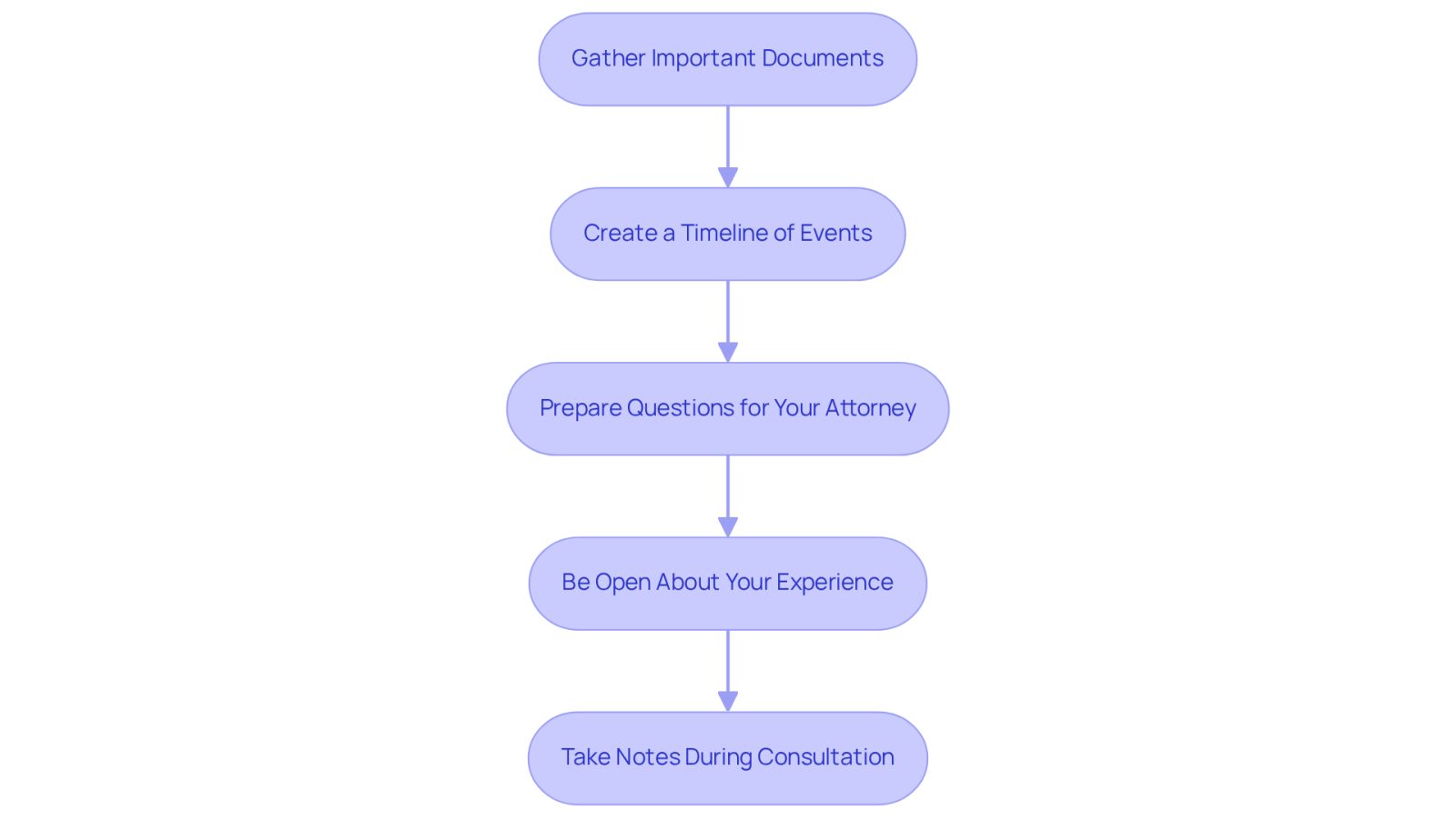 Each box represents a step you should take before meeting with your lawyer. Follow the arrows to see the order of actions that will help you prepare effectively for your consultation.