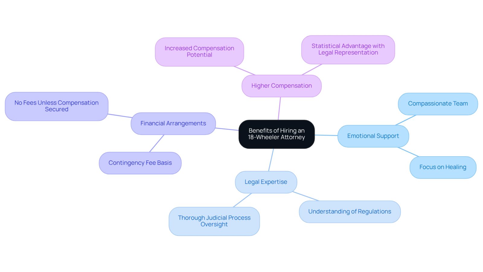 This mindmap illustrates the key benefits of hiring an 18-wheeler attorney. Start at the center with the main idea, then explore each branch to see how hiring a lawyer can help you emotionally, legally, and financially. Each sub-point provides more detail on how these benefits can support you during your recovery.