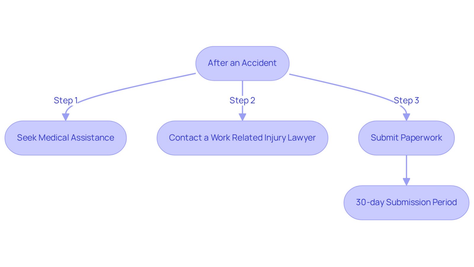 This flowchart guides you through the essential steps to take after an accident. Follow the arrows to see what you should do next, starting from seeking medical help to ensuring your paperwork is submitted on time.