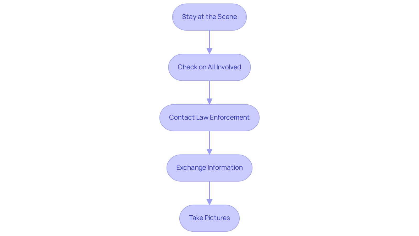 This flowchart guides you through the essential steps to follow after an accident. Each box represents a crucial action to help you build a strong case and protect your rights. Follow the arrows to see the order in which you should take these steps.