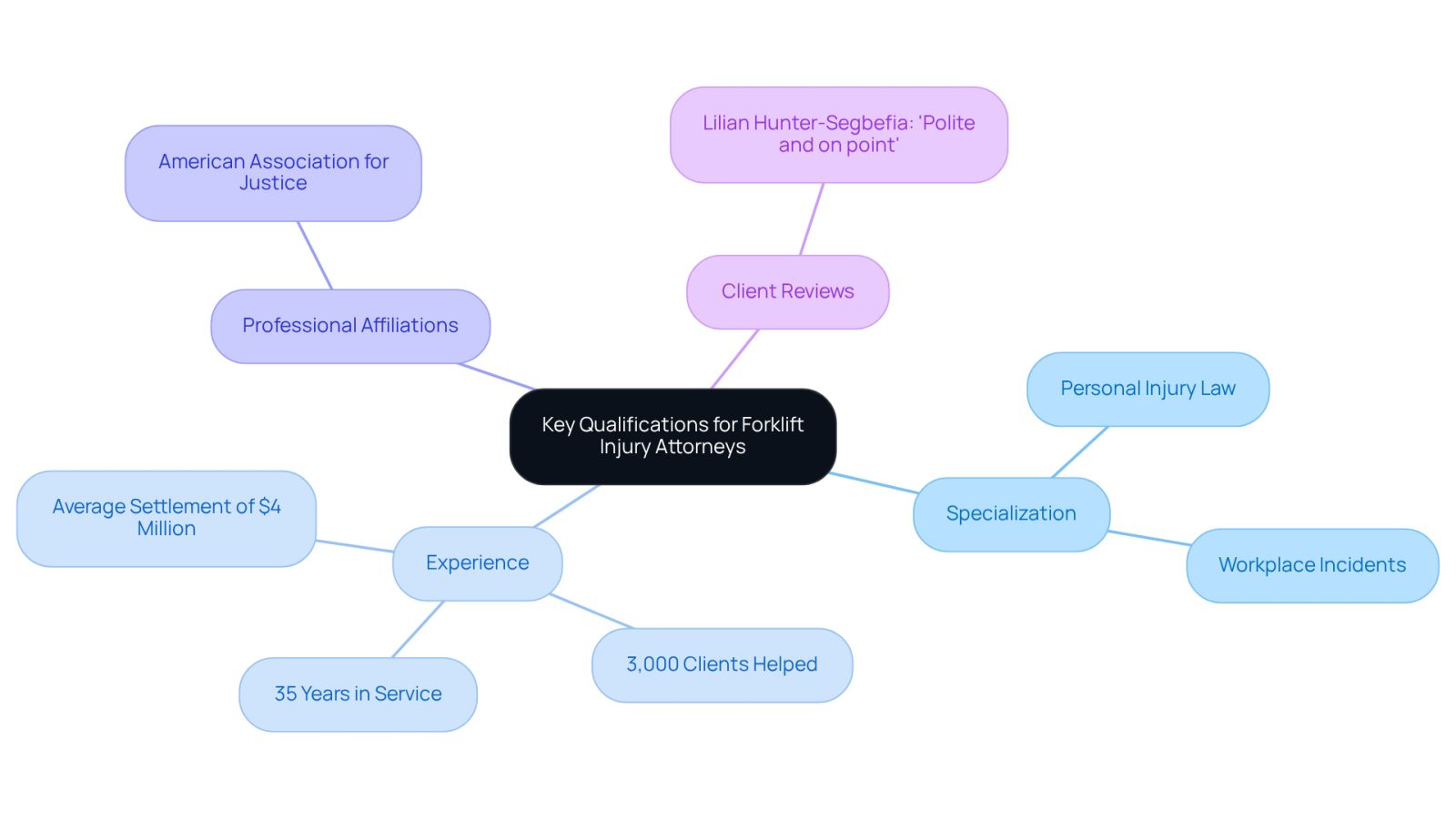 This mindmap helps you visualize the important qualifications to look for in forklift injury attorneys. Start at the center with the main idea, then follow the branches to see the specific qualifications and experiences that can guide your choice.