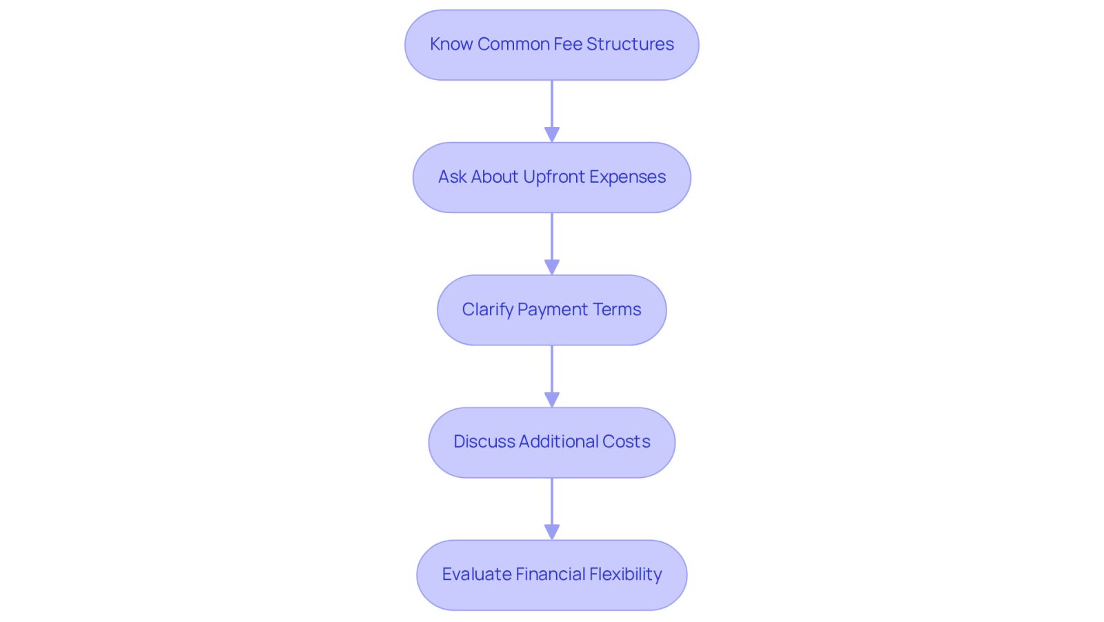This flowchart guides you through the important steps to understand legal fees and payment options. Start at the top and follow the arrows down to learn what to ask your attorney and how to prepare financially.