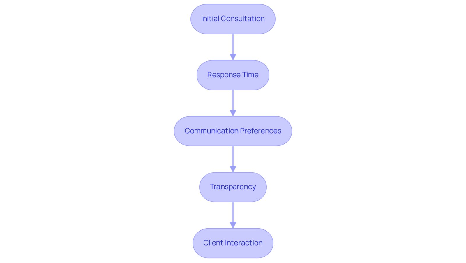 Each box represents a key step in evaluating how well an attorney communicates and is accessible. Follow the arrows to understand the process of assessing these important factors.