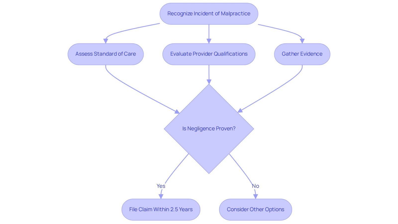 This flowchart outlines the key steps to take when dealing with a medical malpractice case. Start by recognizing the incident, then assess the care received and the provider's qualifications. If negligence is proven, remember to file your claim within the time limit. If not, consider other options.