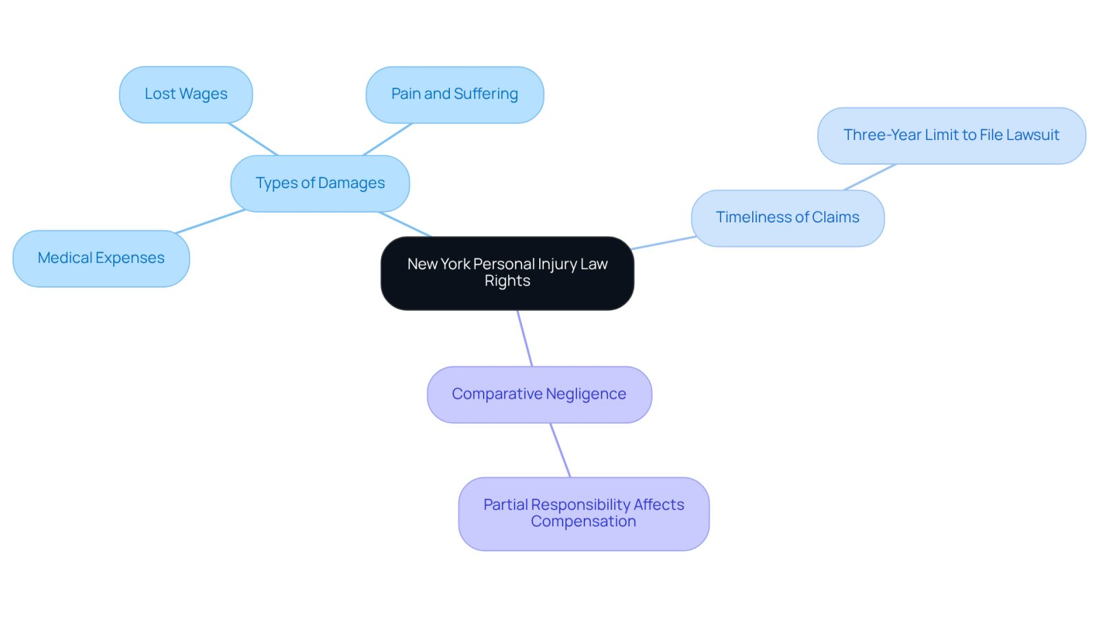 This mindmap illustrates your rights under New York personal injury law. Start at the center with the main topic, then explore the branches to learn about the types of damages you can claim, the importance of filing your claim on time, and how being partially responsible for an incident can still allow you to seek compensation.