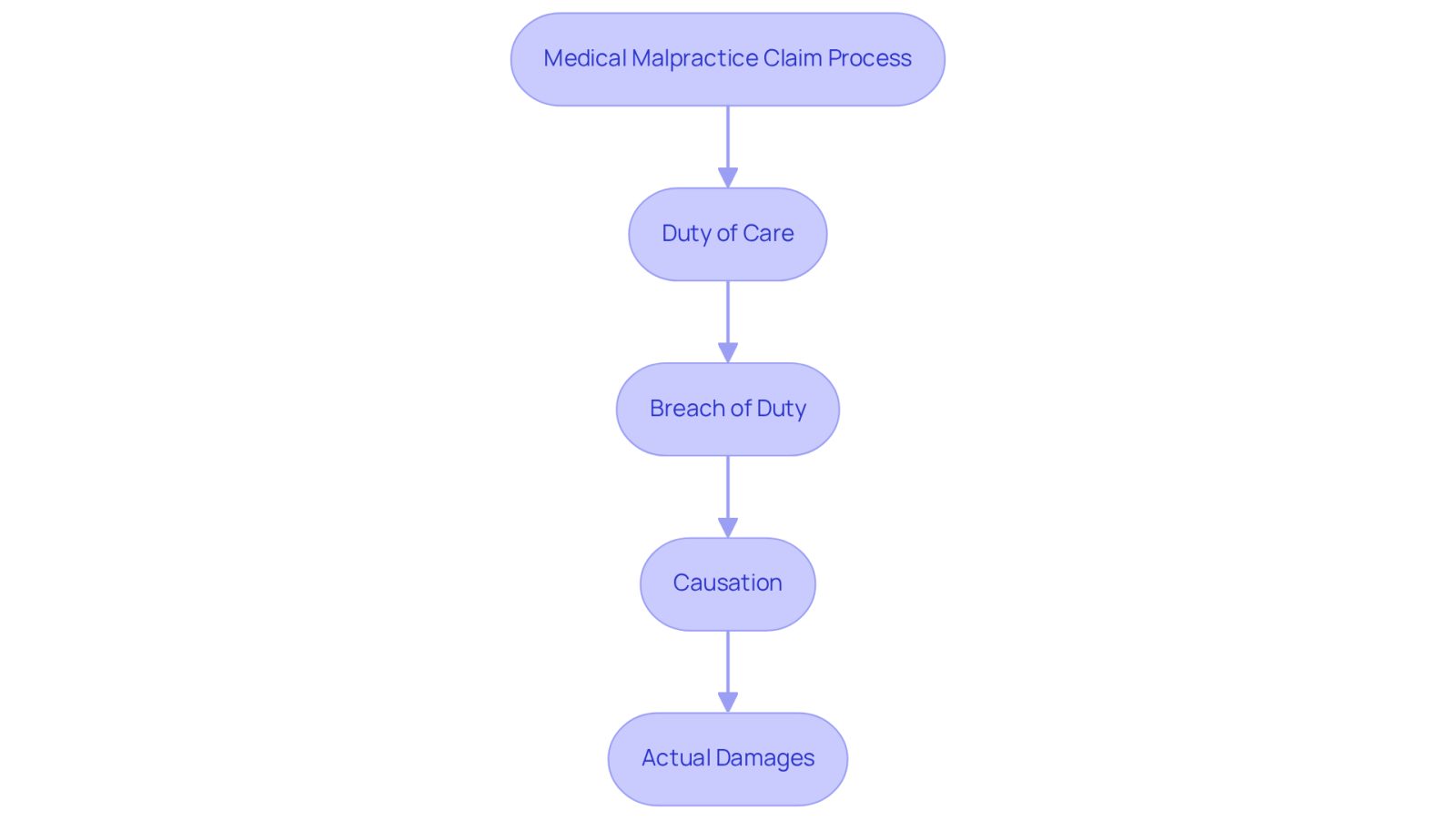 This flowchart outlines the essential steps in understanding a medical malpractice claim. Each box represents a crucial element that must be established to pursue justice. Follow the arrows to see how each part connects to the next in the process.