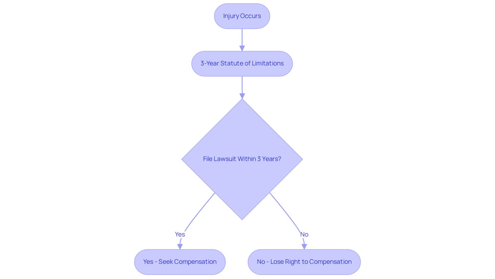 This flowchart guides you through the steps after an injury. Start with the injury, remember the three-year limit, and decide whether to file a lawsuit. If you file on time, you can seek compensation; if not, you may lose that right.