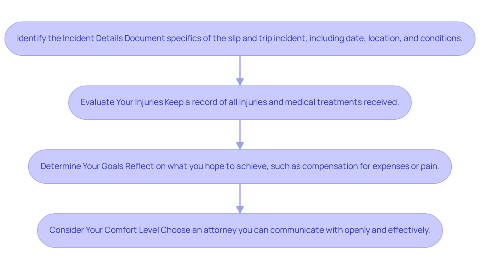 Each box represents a step you should take after a slip and fall accident. Follow the arrows to see the order of actions you need to consider to prepare for your legal journey.
