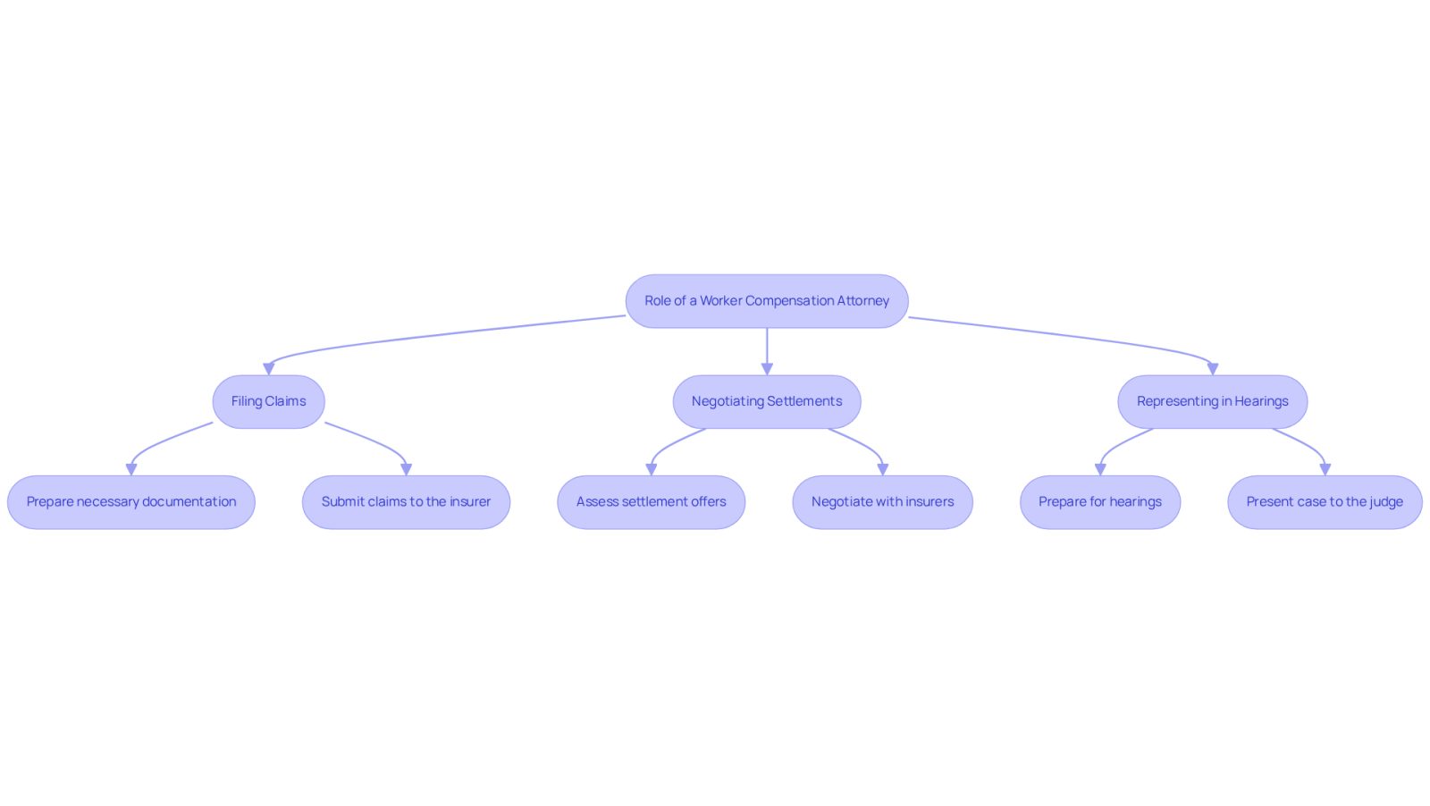 This flowchart shows the key roles of a worker compensation attorney. Start at the top with their main role, then follow the arrows to see the specific actions they take to help injured workers secure their benefits.