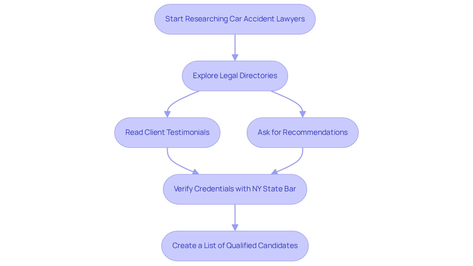 Follow the arrows to see the steps you should take to find the right lawyer. Each box represents a key action in your research process, guiding you from start to finish.