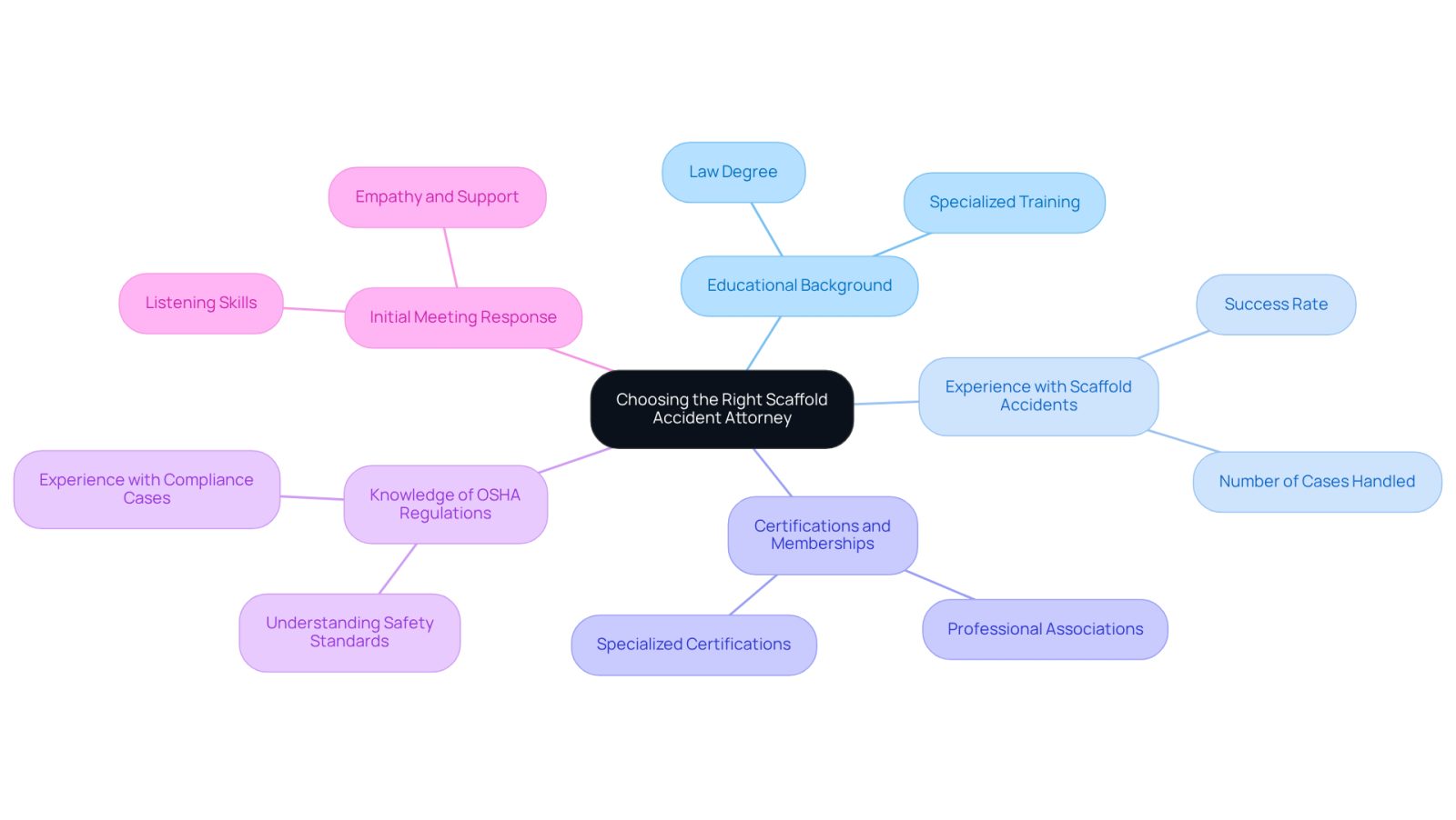 This mindmap helps you visualize the important factors to consider when choosing a scaffold accident attorney. Start at the center with the main idea, then follow the branches to explore each criterion that can help you make an informed decision.