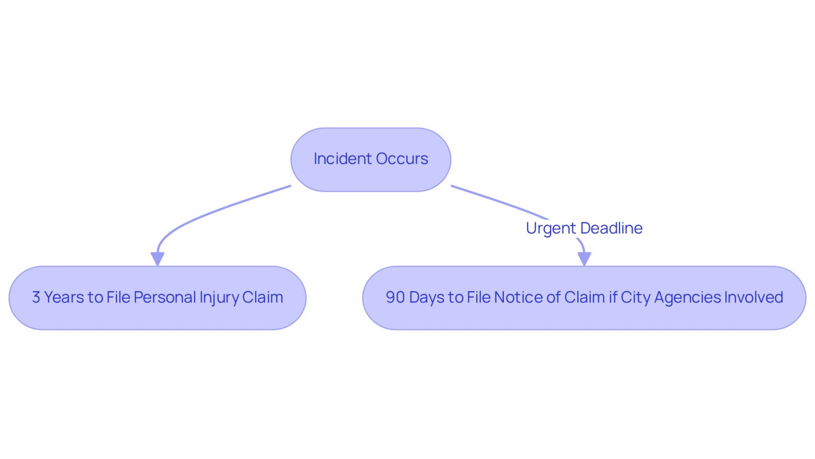 This flowchart shows the steps you need to take after a building incident. The first box is when the incident happens, then you have three years to file a claim, but if city agencies are involved, you only have 90 days to file a Notice of Claim. Follow the arrows to understand the timeline and the importance of acting quickly!