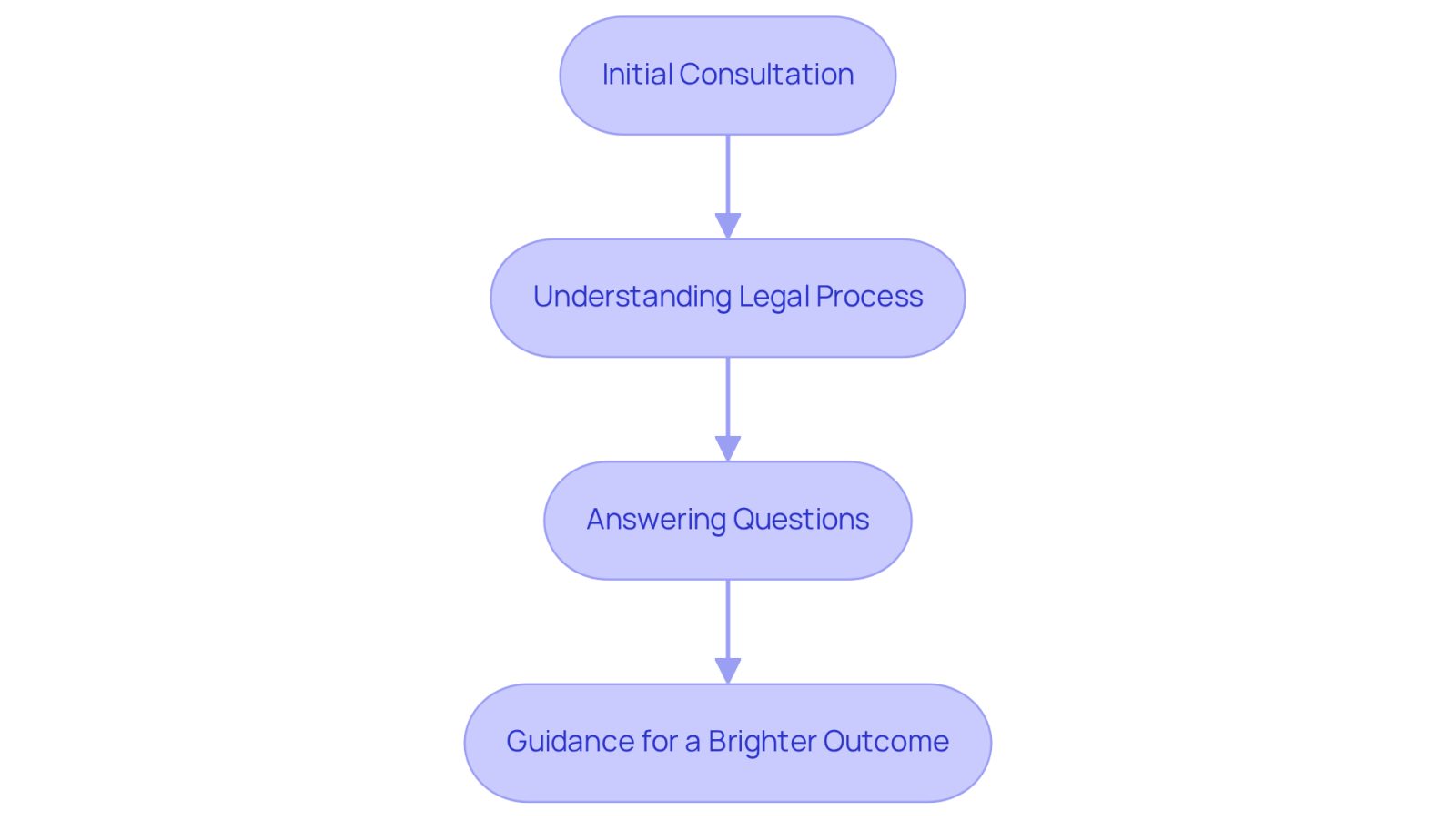This flowchart shows the steps you will go through after an accident. Each box represents a stage where we provide support and information, helping you feel confident and informed as you navigate your case.
