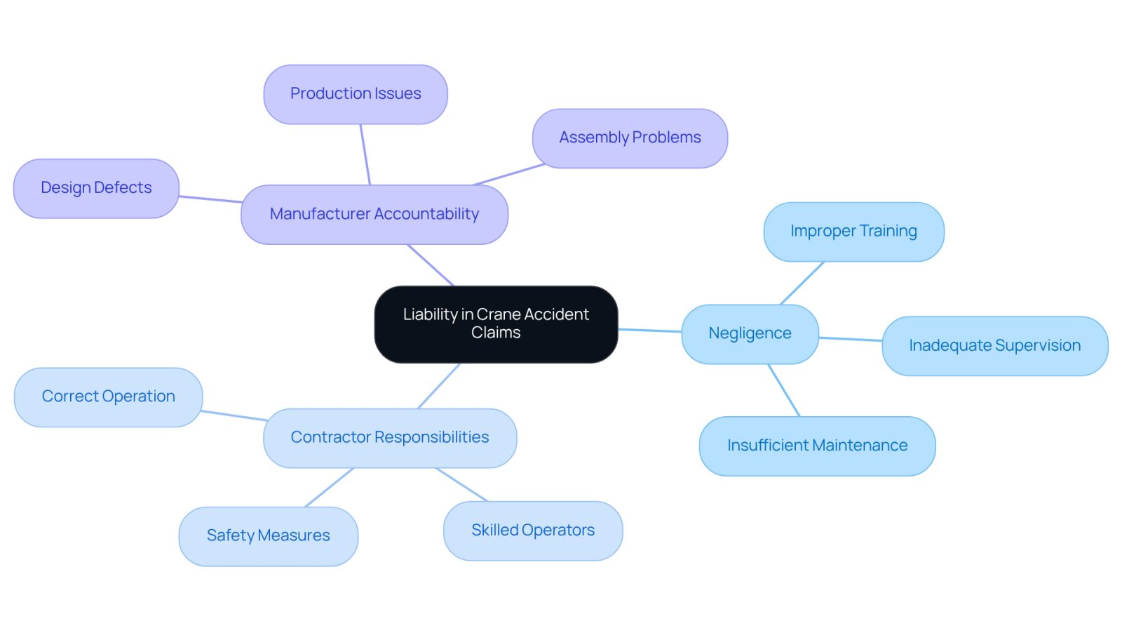 The central node represents the overall topic of liability. Each branch shows a different aspect of liability, with sub-branches detailing specific factors or responsibilities. This layout helps visualize how various elements contribute to the overall understanding of liability in crane accidents.