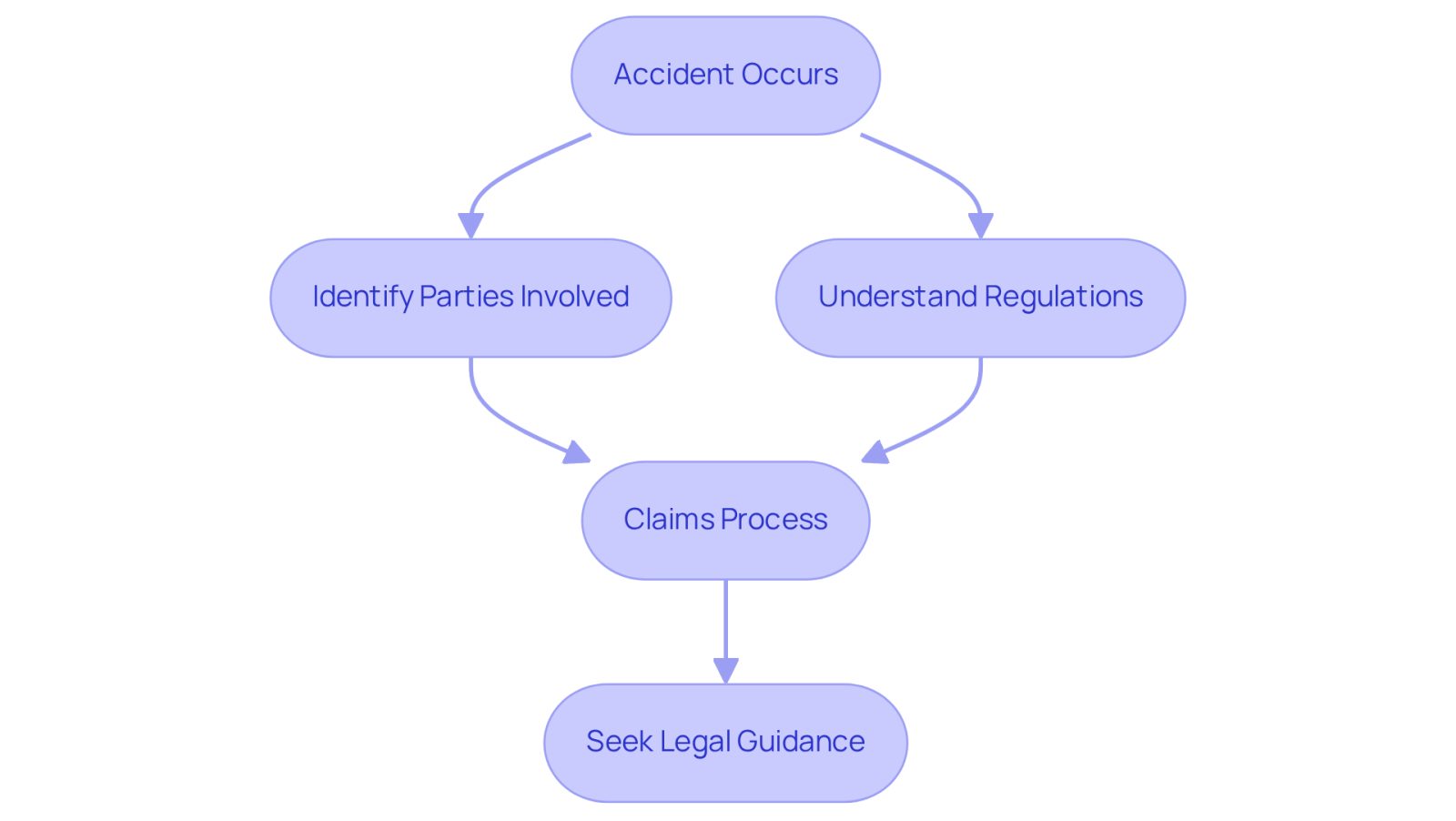 This flowchart guides you through the steps to take after an 18-wheeler accident. Start at the top with the accident, then follow the arrows to see how to identify involved parties and understand regulations before seeking legal help.