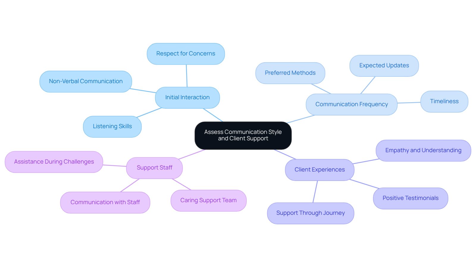 Start at the center with the main topic, then follow the branches to explore different aspects of how to evaluate a lawyer's communication style and the support they offer. Each branch represents a key area to consider, helping you visualize what to look for in a lawyer.