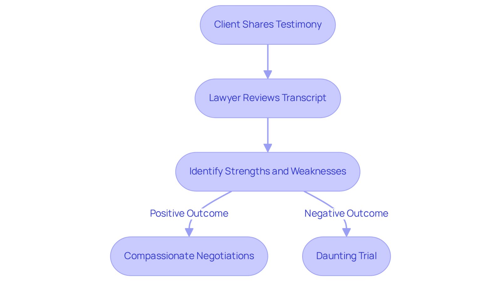 This flowchart illustrates the journey of your deposition. Start with sharing your story, then see how your lawyer reviews it and identifies key points. Follow the arrows to understand how your testimony can lead to either negotiations or a trial, highlighting the importance of clarity and confidence in your statements.
