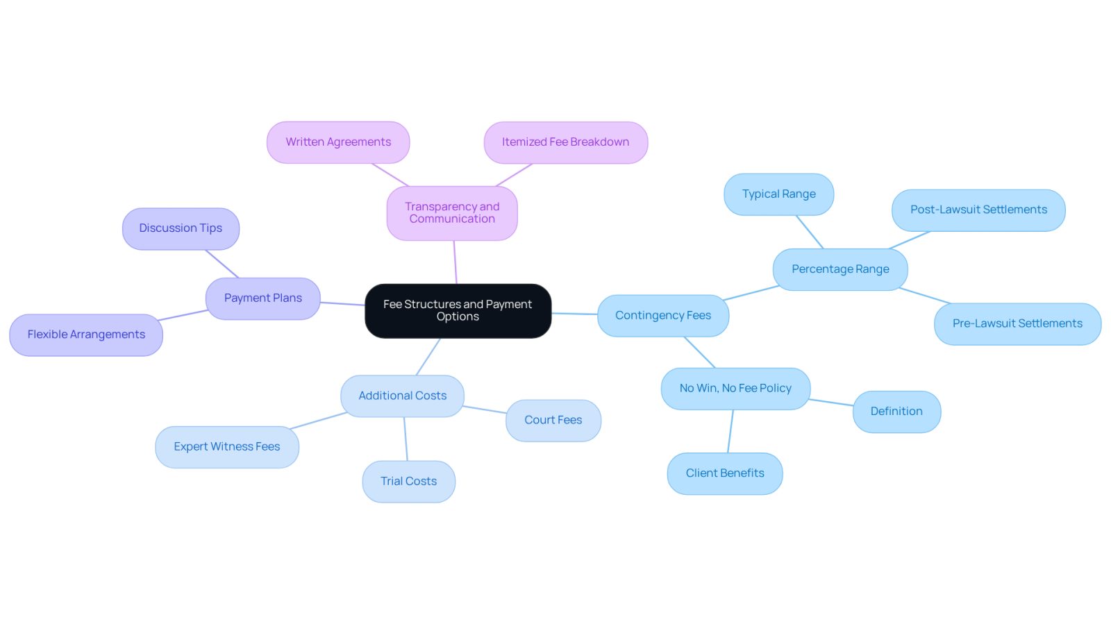 Start at the center with the main topic of fee structures. Follow the branches to explore different categories like contingency fees and additional costs. Each branch provides specific details to help you understand what to expect when hiring a lawyer.