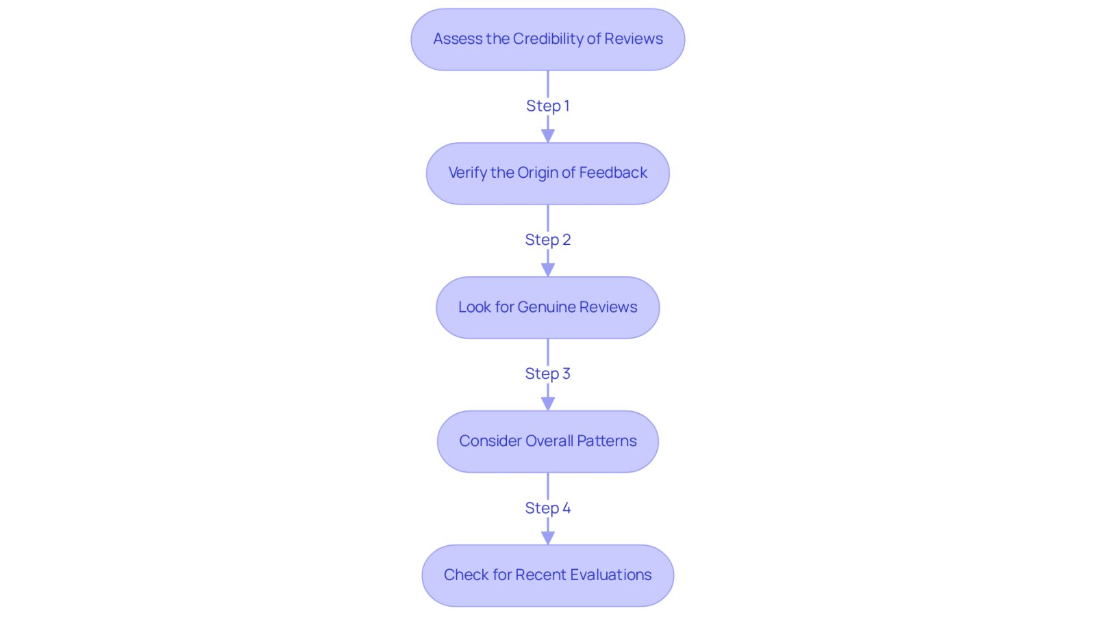 Follow the arrows to see how to evaluate reviews. Each step guides you through the process, from checking where the feedback comes from to looking for patterns in the reviews.