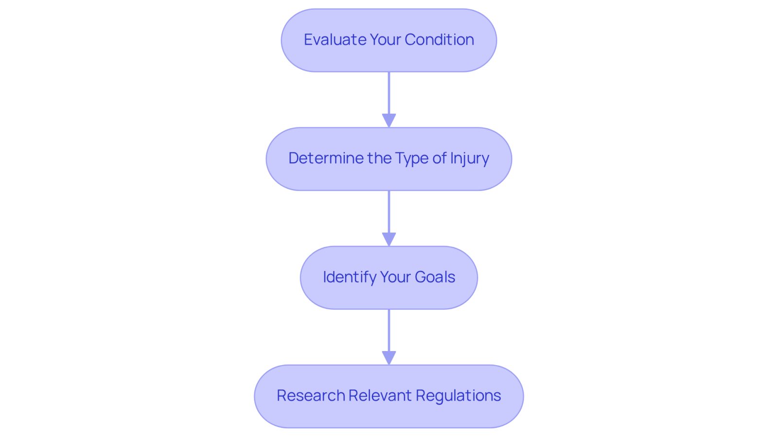 Each box represents a step you should take when looking for a brain injury lawyer. Follow the arrows to see how each step connects to help you prepare for your legal journey.