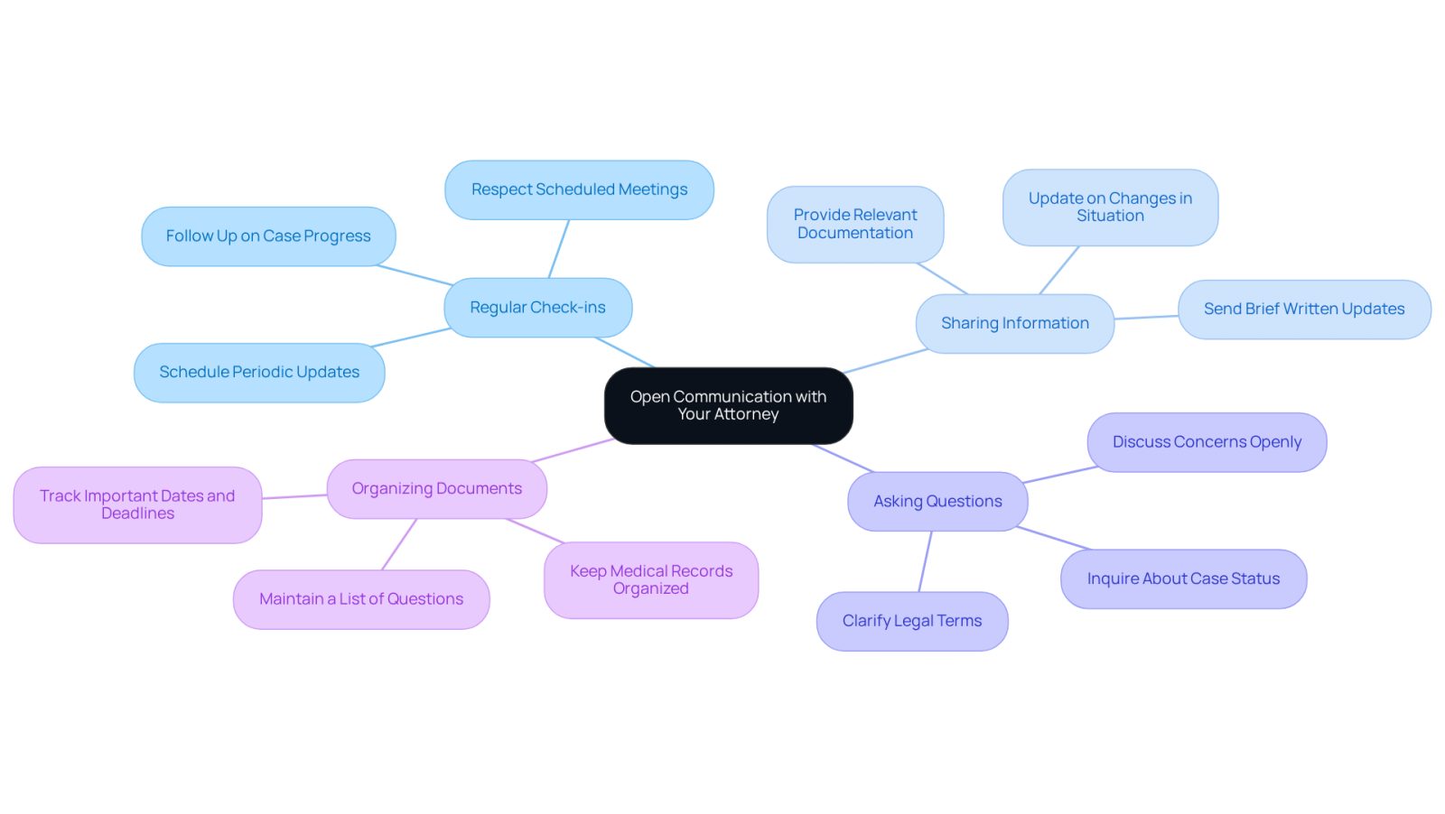 This mindmap illustrates how to maintain open communication with your lawyer. Start at the center and explore each branch to see tips on check-ins, sharing information, asking questions, and organizing documents. Each branch represents a crucial aspect of communication that can help strengthen your case.
