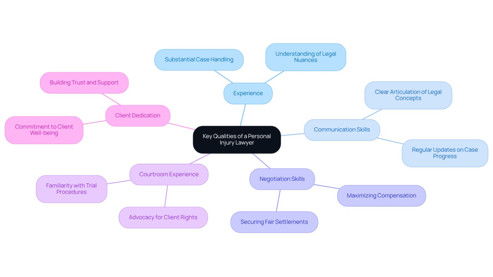 This mindmap starts with the main idea in the center and branches out to show important qualities to look for in a personal injury lawyer. Each branch represents a quality, and the sub-branches explain why that quality is important. This helps you see at a glance what to prioritize when selecting a lawyer.