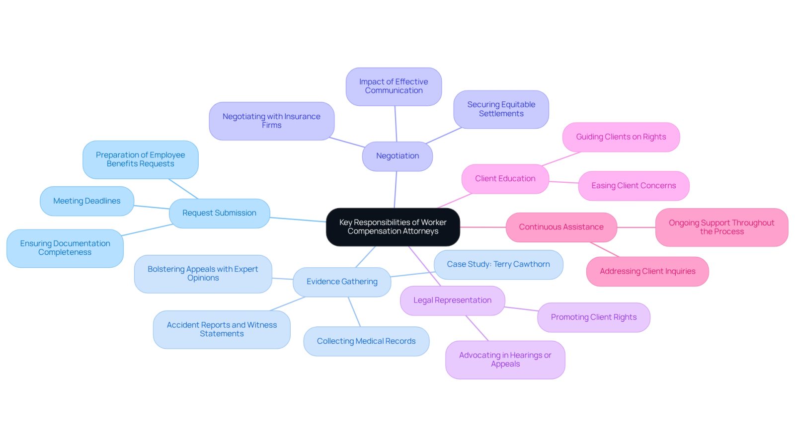 This mindmap illustrates the various roles that worker compensation attorneys play in helping clients. Each branch represents a key responsibility, and the sub-branches provide additional details or examples. Follow the branches to see how each responsibility connects to the overall goal of supporting clients through the workers' compensation process.