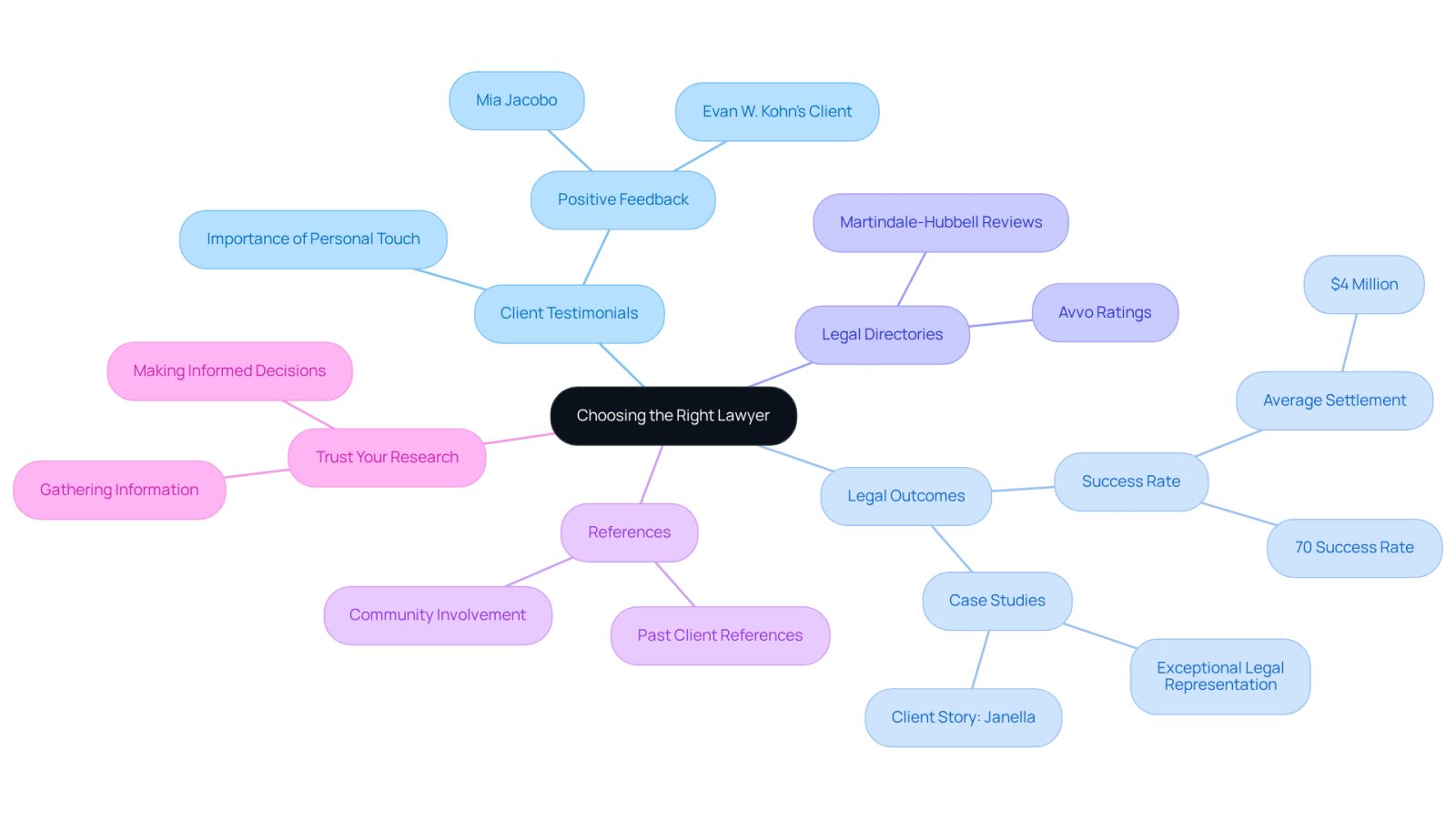 Begin at the center with the main topic of choosing a lawyer, then follow the branches to explore different methods of evaluation. Each branch represents a key area to consider, with further details available as you delve deeper.
