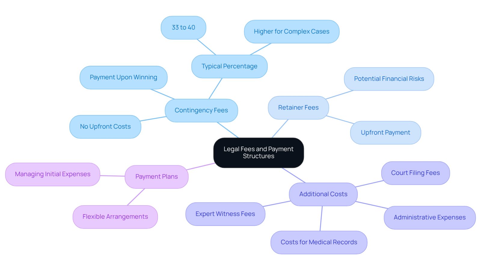 This mindmap helps you navigate the different types of legal fees. Start at the center with the main topic, then follow the branches to learn about each fee type and what it means for you. Each color represents a different fee structure, making it easy to see how they relate to one another.