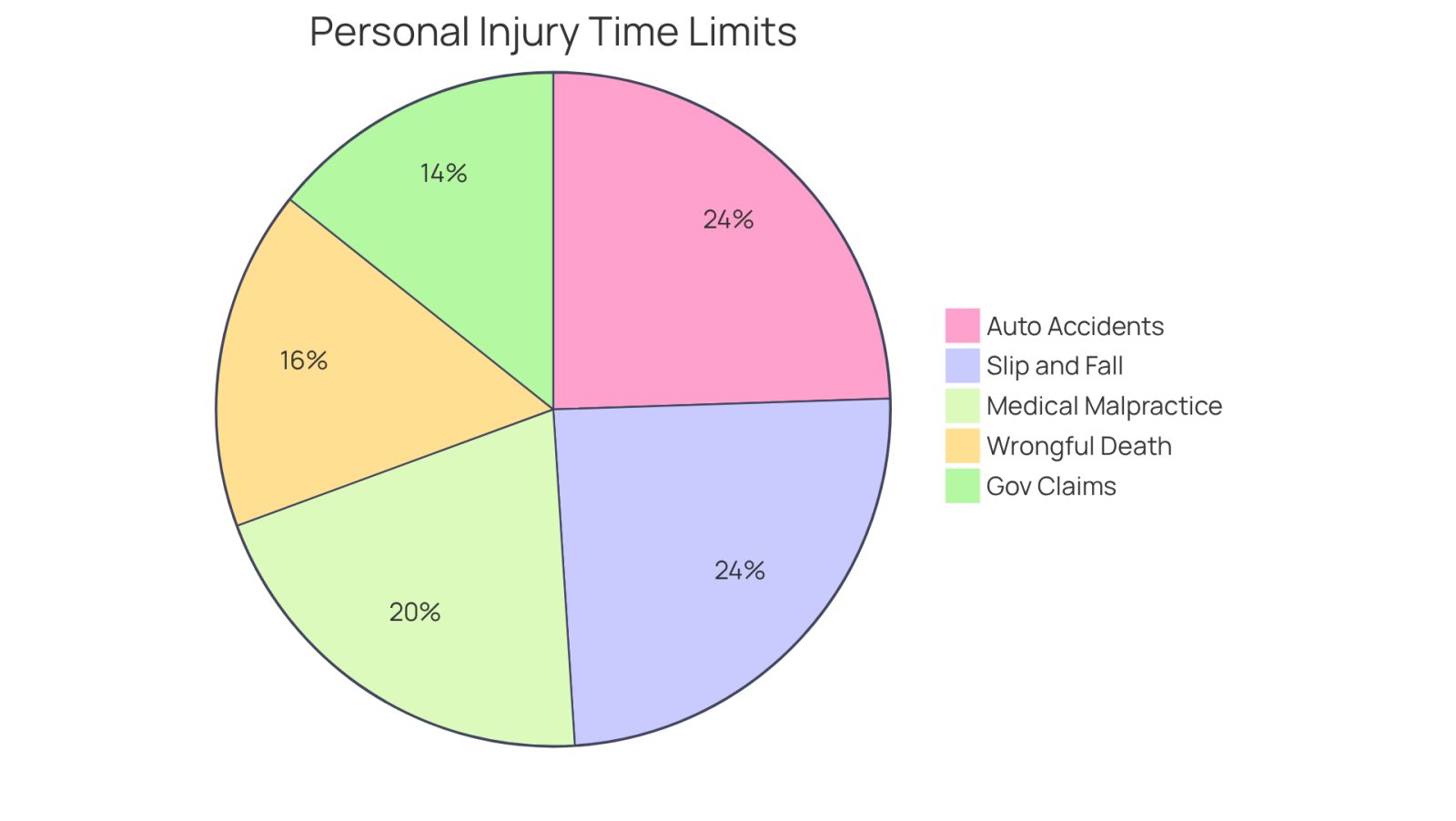 Each slice of the pie shows the time limit for filing different types of personal injury claims. The larger the slice, the longer the time limit for that claim type. This helps you quickly see how much time you have for each type of claim.
