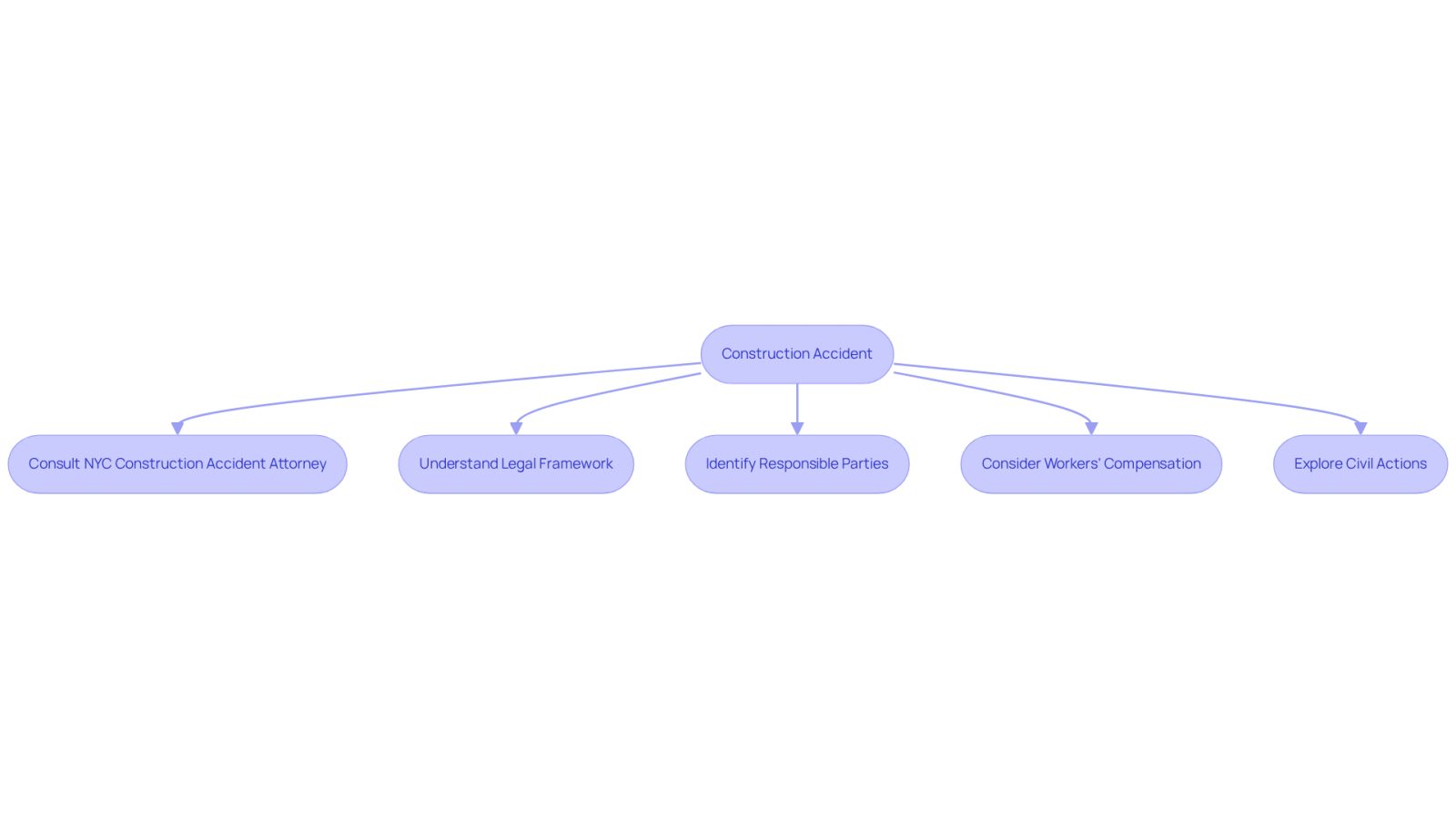 This flowchart guides you through the steps to take after a construction accident in NYC. Start at the top with the accident, then follow the arrows to see what actions you can take, like consulting an attorney or understanding your legal rights. Each step is important for ensuring you get the help you need.